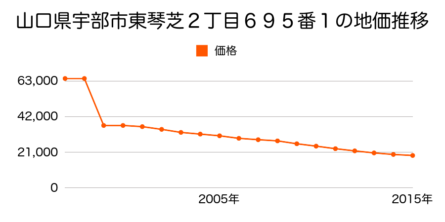 山口県宇部市大字東岐波字西小沢３９８３番１５の地価推移のグラフ