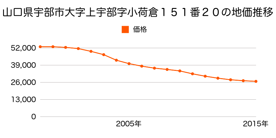 山口県宇部市大字上宇部字小荷倉１５１番２０の地価推移のグラフ