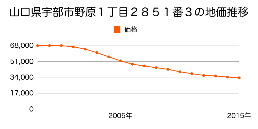 山口県宇部市明治町２丁目４番３の地価推移のグラフ