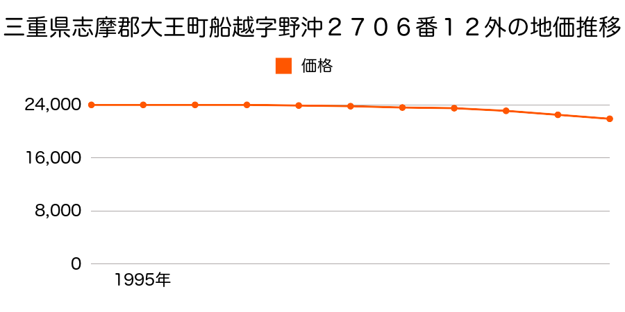 三重県志摩郡大王町船越字野沖２７０６番１２外の地価推移のグラフ