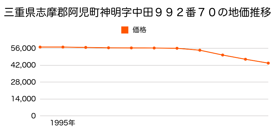 三重県志摩郡阿児町神明字中田９９２番７０の地価推移のグラフ