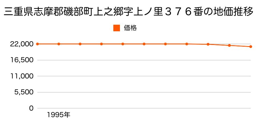 三重県志摩郡磯部町上之郷字上ノ里３７６番の地価推移のグラフ