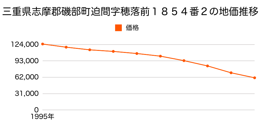 三重県志摩郡磯部町迫間字穂落前１８５４番２の地価推移のグラフ