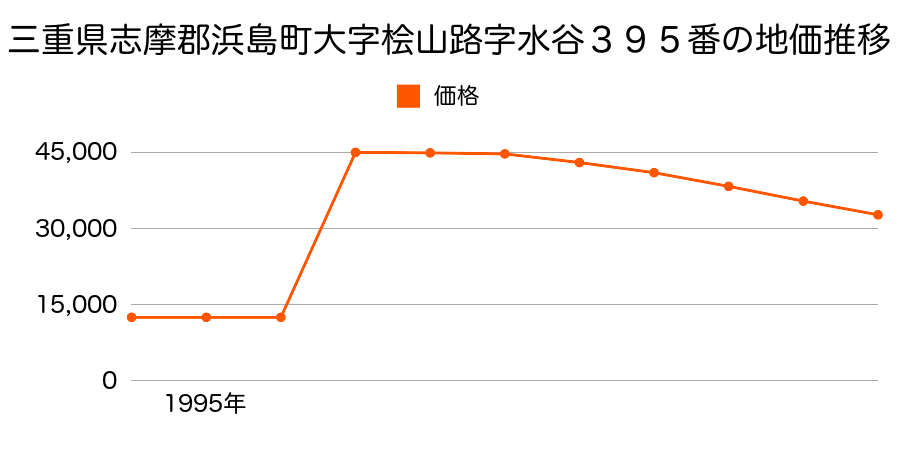 三重県志摩郡浜島町大字浜島字汐見成３３５４番の地価推移のグラフ