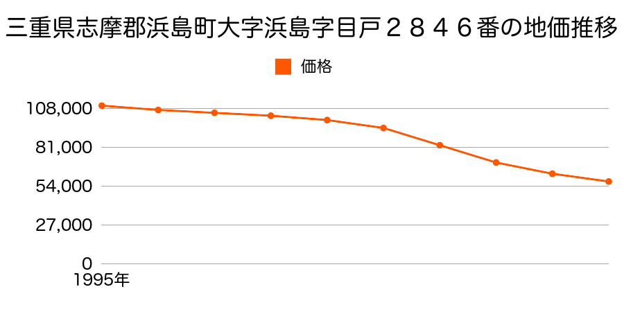 三重県志摩郡浜島町大字浜島字目戸２８４６番の地価推移のグラフ