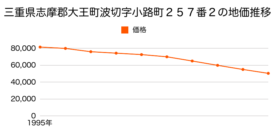 三重県志摩郡大王町波切字小路町２５７番２の地価推移のグラフ