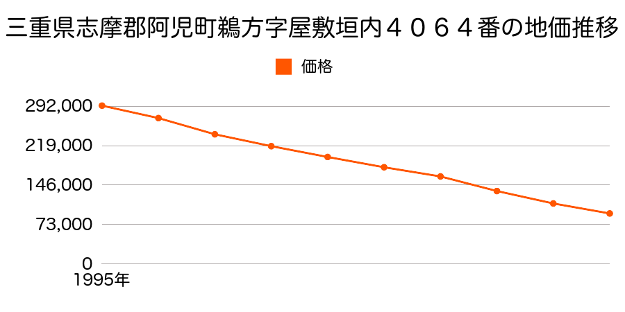 三重県志摩郡阿児町鵜方字屋敷垣内４０６４番の地価推移のグラフ