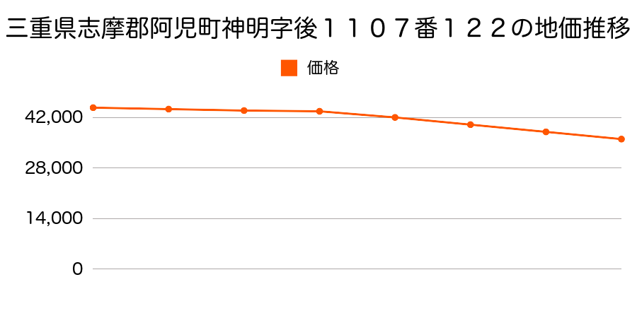 三重県志摩郡阿児町神明字後１１０７番１２２の地価推移のグラフ