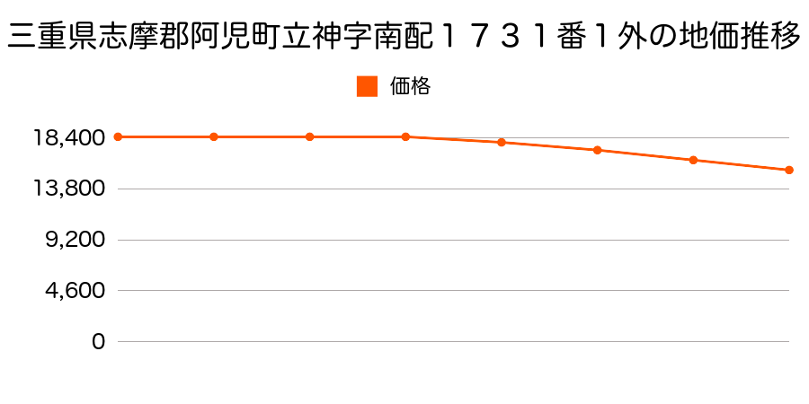 三重県志摩郡阿児町立神字南配１７３１番１外の地価推移のグラフ