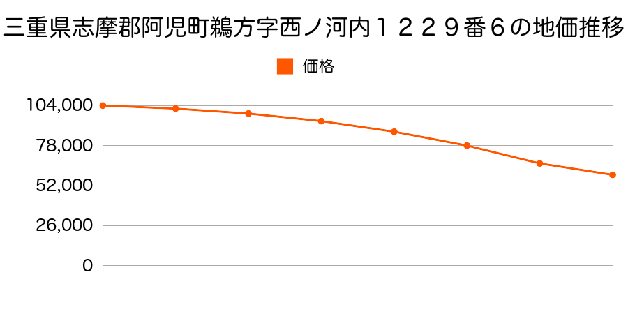 三重県志摩郡阿児町鵜方字西ノ河内１２２９番６の地価推移のグラフ