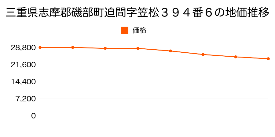 三重県志摩郡磯部町迫間字笠松３９４番６の地価推移のグラフ