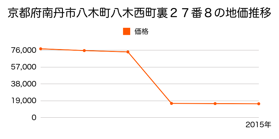 京都府南丹市園部町船岡堂坂２１番３の地価推移のグラフ