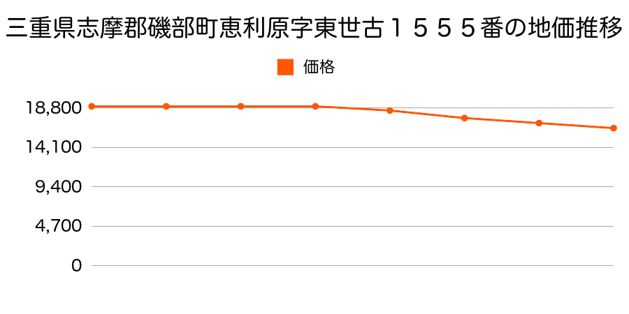 三重県志摩郡磯部町恵利原字東世古１５５５番の地価推移のグラフ