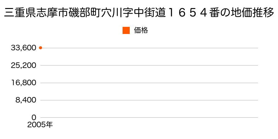 三重県志摩市磯部町穴川字中街道１６５４番の地価推移のグラフ