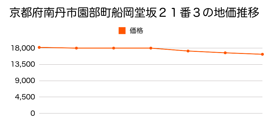 京都府南丹市園部町船岡堂坂２１番３の地価推移のグラフ