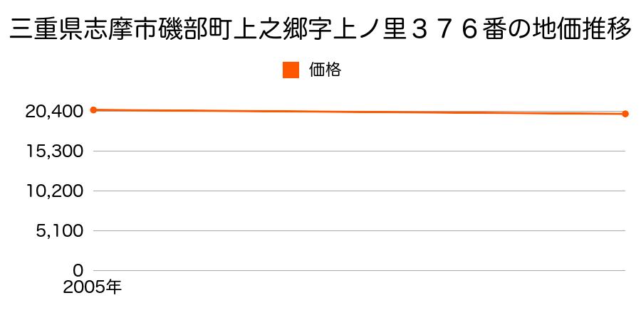 三重県志摩市磯部町上之郷字上ノ里３７６番の地価推移のグラフ