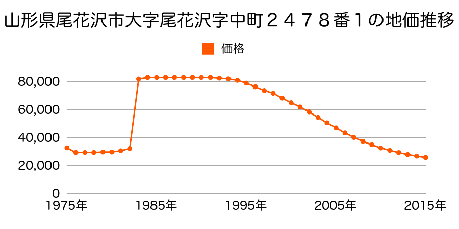 山形県尾花沢市上町１丁目２４２４番３の地価推移のグラフ