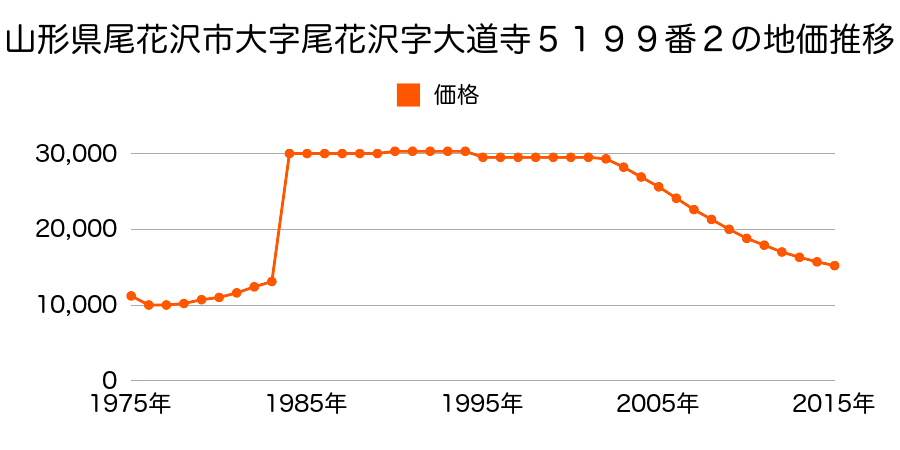 山形県尾花沢市梺町１丁目２０５９番１７の地価推移のグラフ