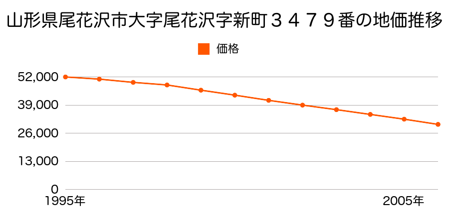 山形県尾花沢市新町２丁目３４７９番の地価推移のグラフ