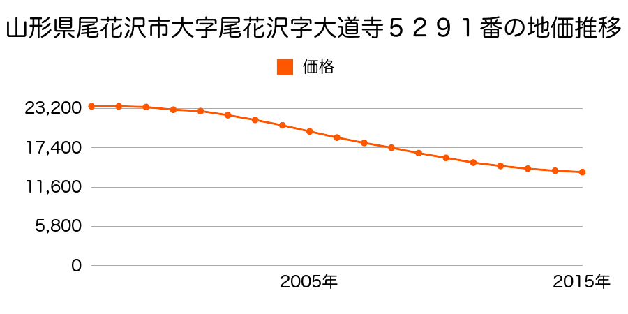 山形県尾花沢市梺町四丁目５２９１番の地価推移のグラフ