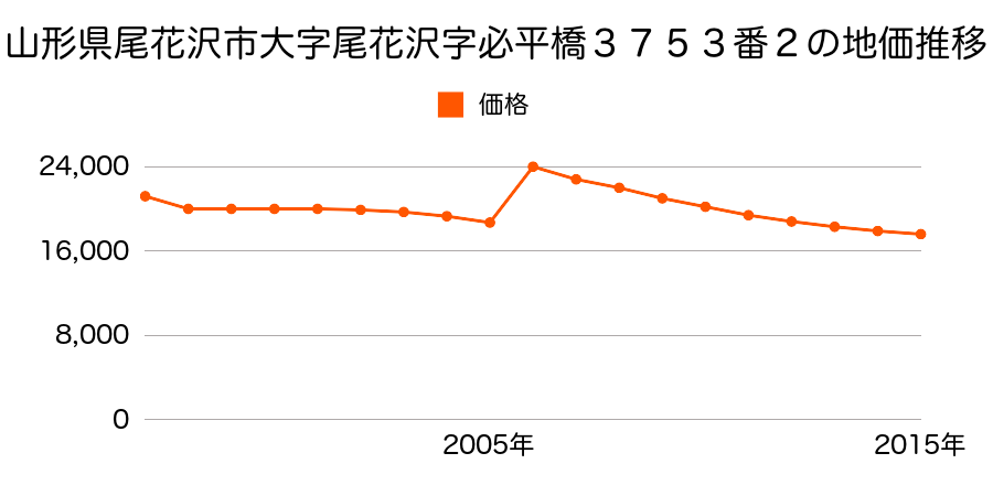 山形県尾花沢市若葉町二丁目５番３外１筆の地価推移のグラフ