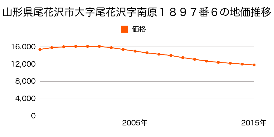 山形県尾花沢市上町四丁目１８９７番６の地価推移のグラフ
