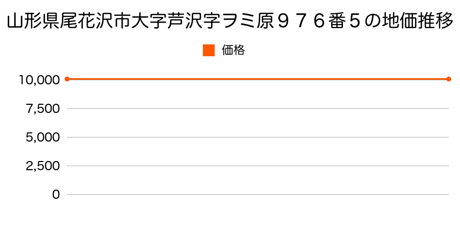 山形県尾花沢市大字芦沢字ヲミ原９７６番５の地価推移のグラフ