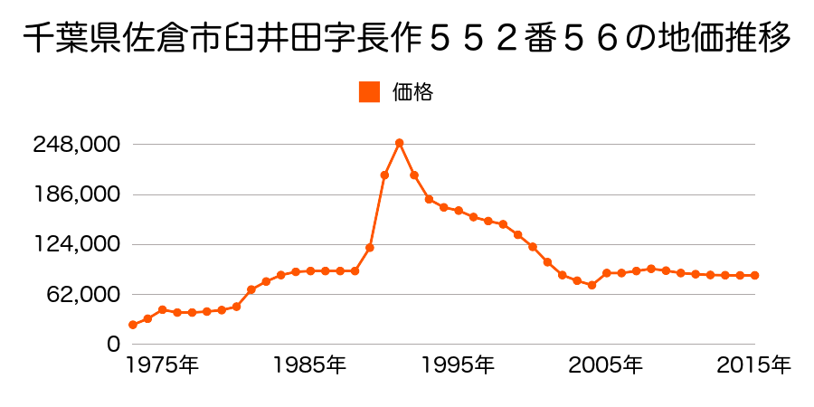 千葉県佐倉市染井野５丁目１５番４の地価推移のグラフ