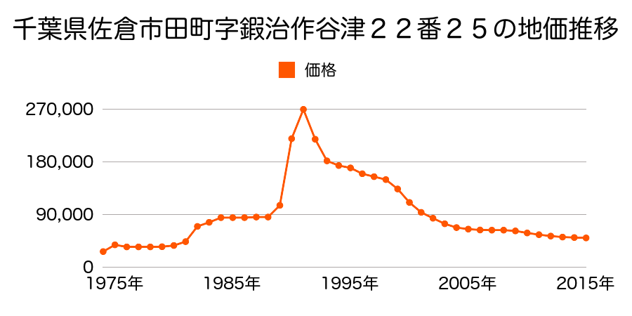 千葉県佐倉市田町字鍛治作谷津２２番４５の地価推移のグラフ