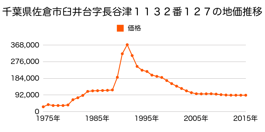 千葉県佐倉市上座字六所１２０７番７の地価推移のグラフ