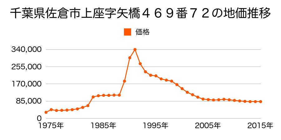 千葉県佐倉市上座字土引田４３８番８の地価推移のグラフ