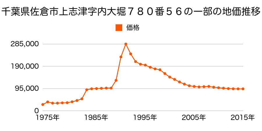 千葉県佐倉市西志津５丁目１４９８番１４の地価推移のグラフ