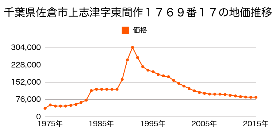 千葉県佐倉市上志津字東間作１７６９番６２の地価推移のグラフ