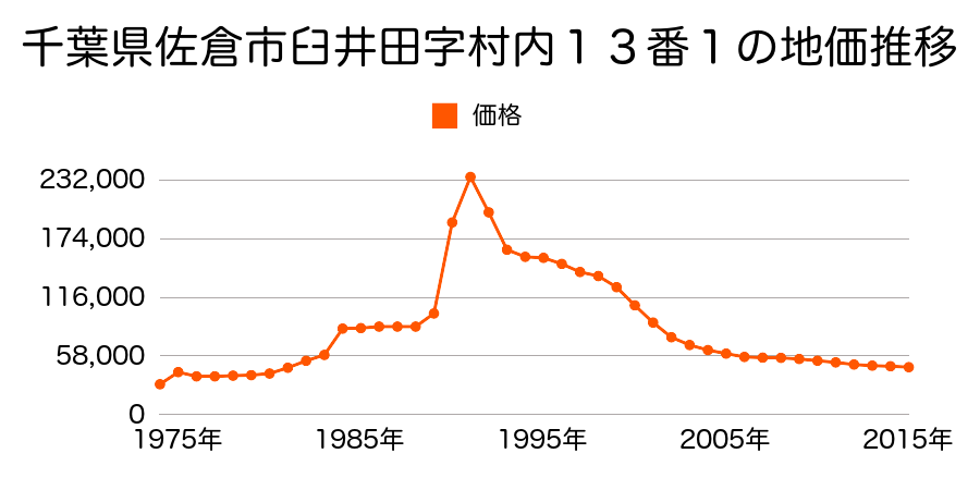 千葉県佐倉市八幡台３丁目２８５番７４の地価推移のグラフ