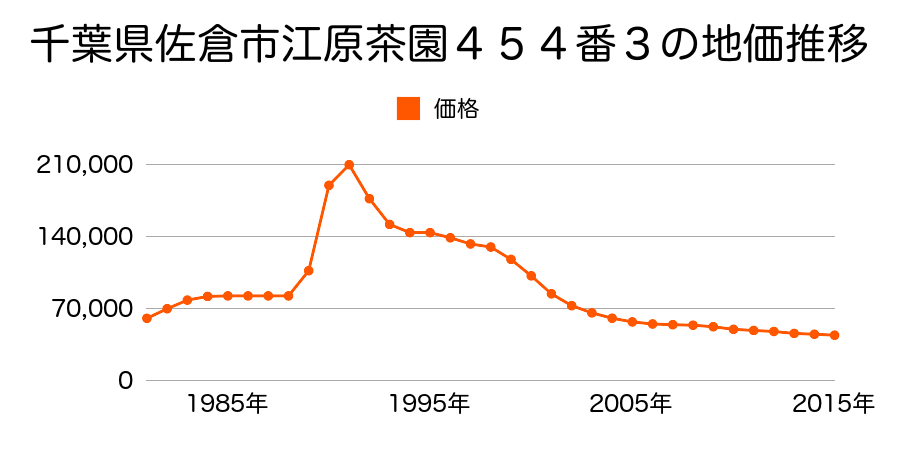 千葉県佐倉市江原台１丁目１３番１３の地価推移のグラフ