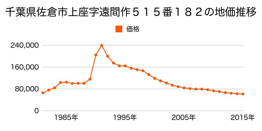 千葉県佐倉市中志津７丁目３８５番４８の地価推移のグラフ