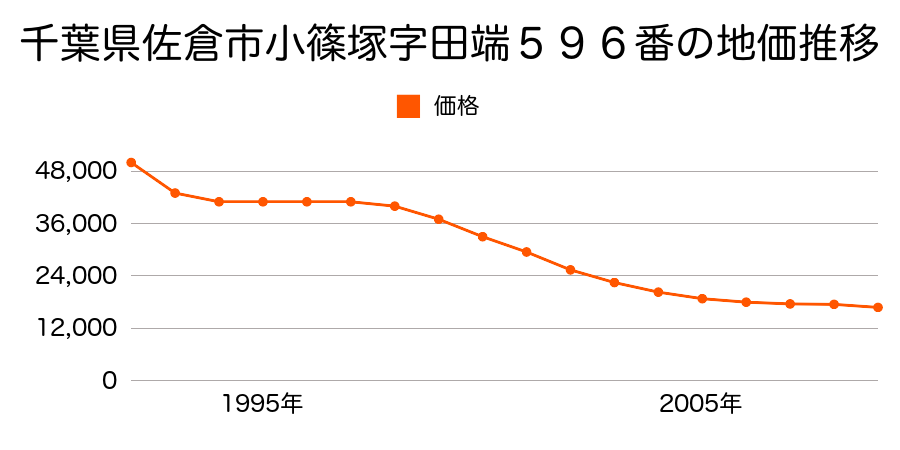 千葉県佐倉市小篠塚字田端５９６番の地価推移のグラフ