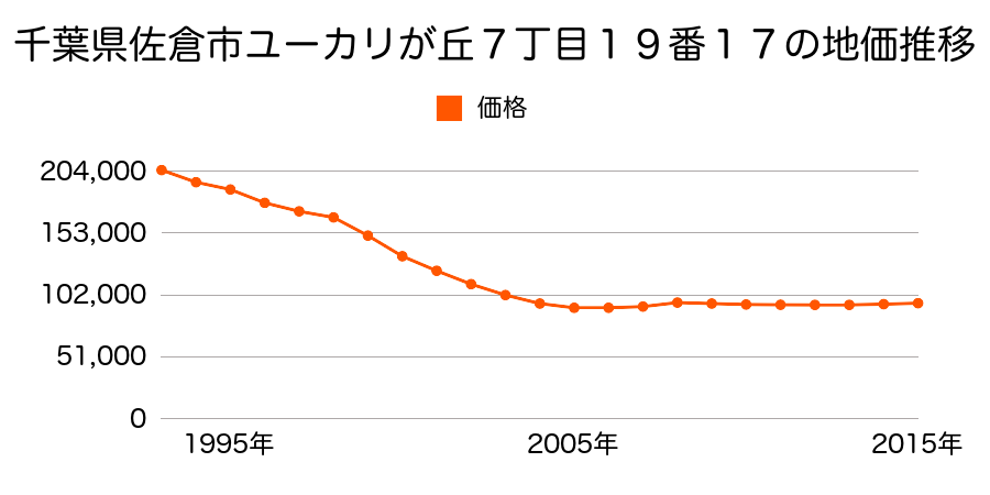 千葉県佐倉市ユーカリが丘７丁目１９番１７の地価推移のグラフ