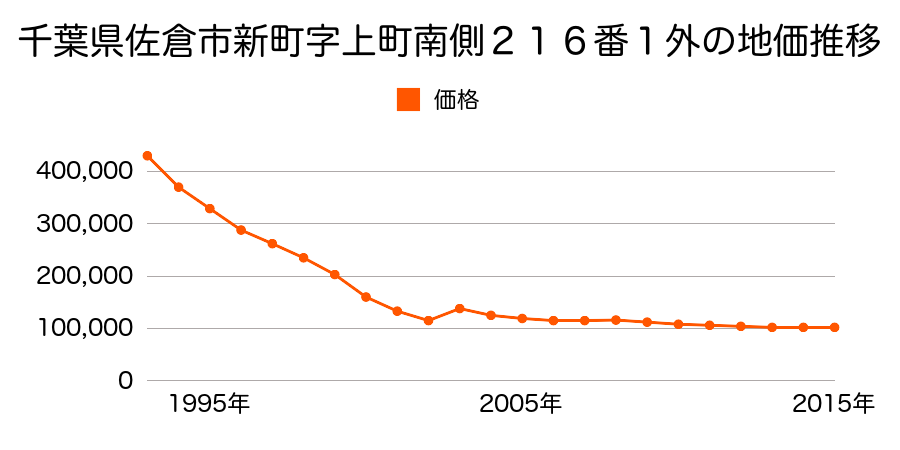 千葉県佐倉市王子台１丁目２６番６の地価推移のグラフ