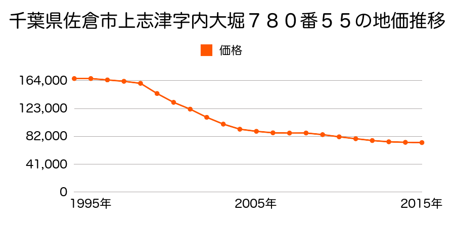 千葉県佐倉市西志津７丁目７８０番５５の地価推移のグラフ