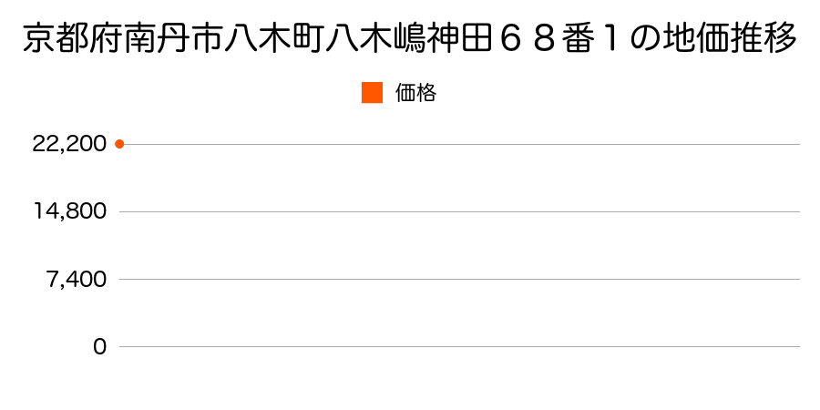 京都府南丹市八木町八木嶋神田６８番１の地価推移のグラフ