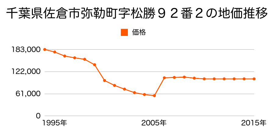 千葉県佐倉市西志津１丁目１４番５の地価推移のグラフ