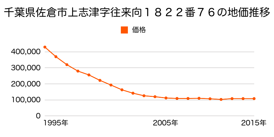 千葉県佐倉市井野字柳沢１５０８番１外の地価推移のグラフ