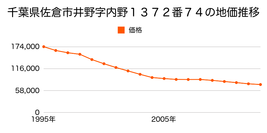 千葉県佐倉市王子台３丁目１８番１５の地価推移のグラフ