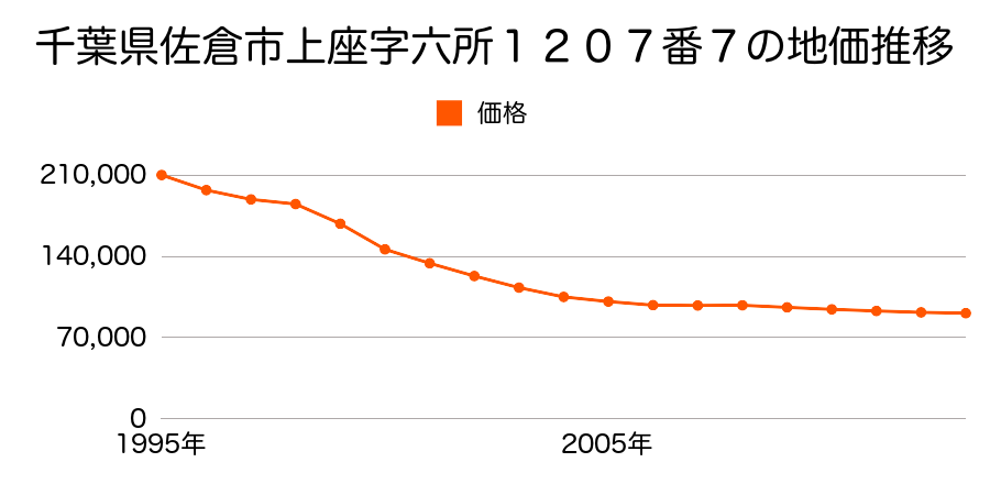 千葉県佐倉市宮前２丁目２２番１５の地価推移のグラフ