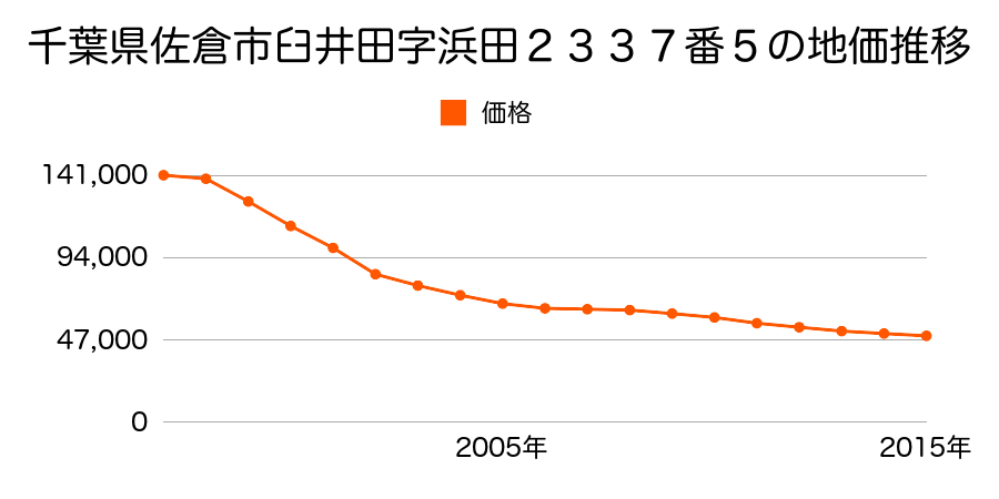 千葉県佐倉市臼井田字浜田２３３７番５の地価推移のグラフ