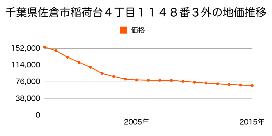 千葉県佐倉市稲荷台４丁目１０８３番４外の地価推移のグラフ