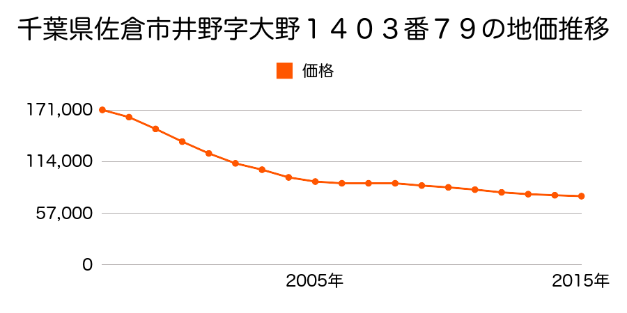 千葉県佐倉市井野字大野１４０３番７９の地価推移のグラフ