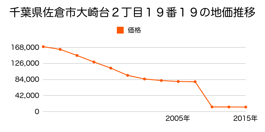 千葉県佐倉市萩山新田字部田５５６番３の地価推移のグラフ