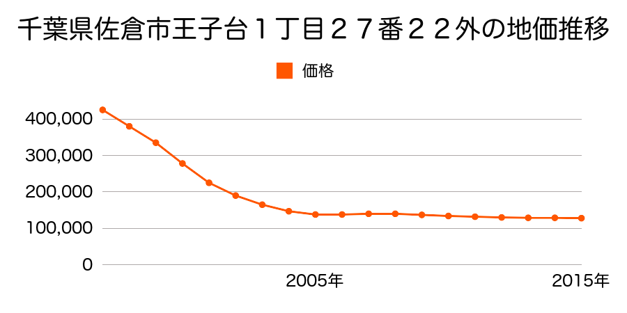 千葉県佐倉市王子台１丁目２７番２２外の地価推移のグラフ